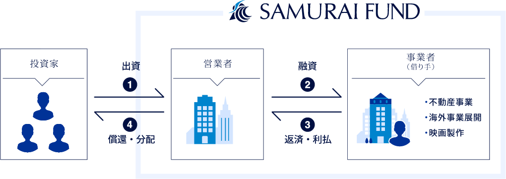 SAMURAI FUNDのスキーム図